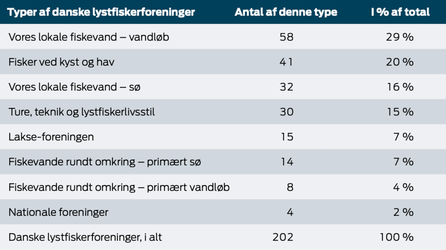 Typer Af Foreninger Tabel (1)