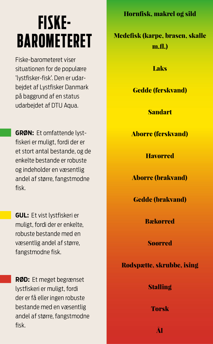 Fiske Barometer