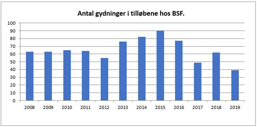 Gydninger BSF.JPG